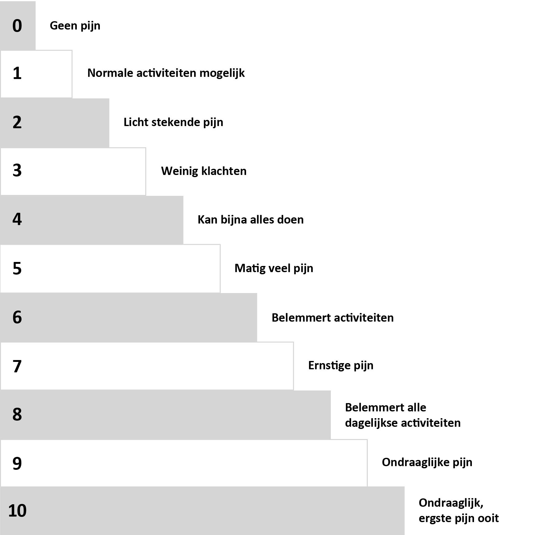 Hoe Geeft U Een Pijnscore Folder Catharina Ziekenhuis