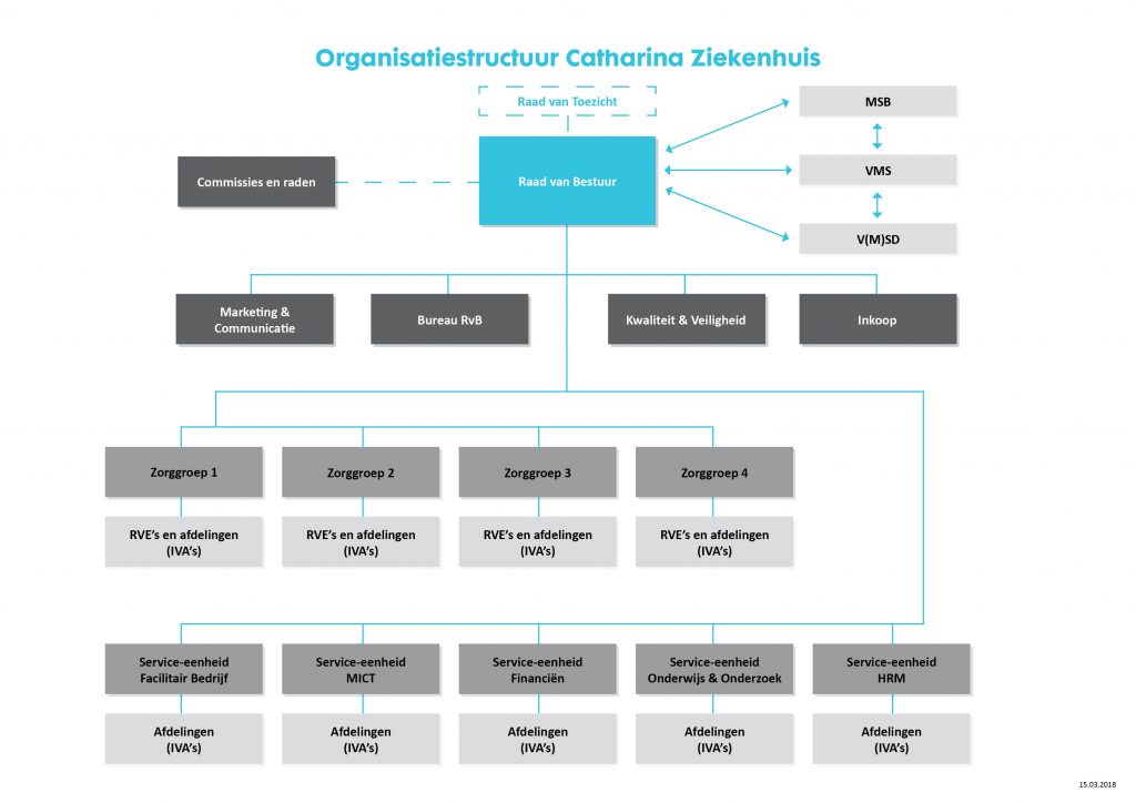 Organisatiestructuur  Catharina Ziekenhuis