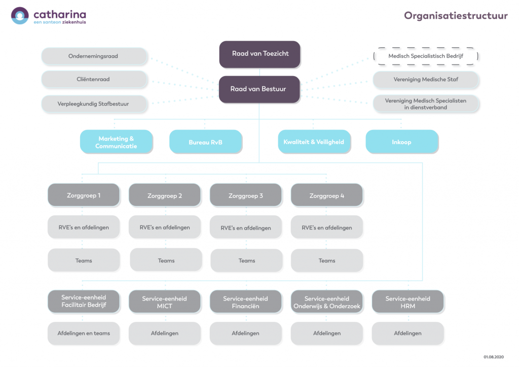 Organogram Catharina ziekenhuis