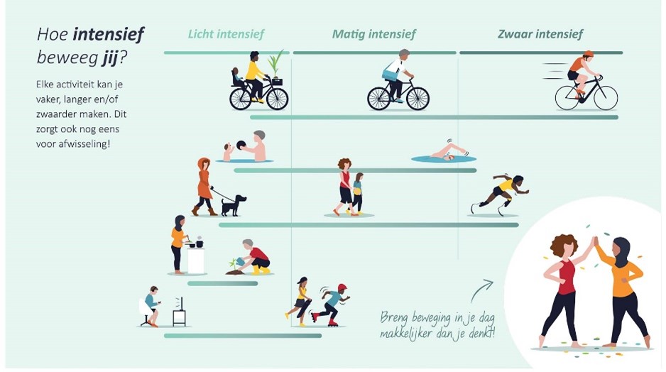 Hoe intensief beweeg jij? | Alles over sport