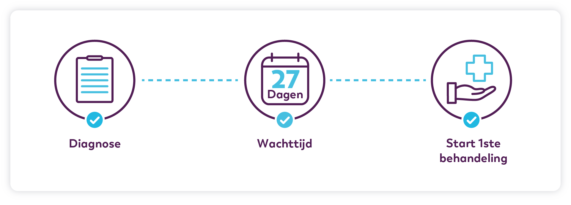 De gemiddelde doorlooptijd vanaf het moment diagnose tot start eerste behandeling is 32 dagen.
Bron: Healthcare Intelligence Catharina Ziekenhuis, 2023 & DUCA, 2023