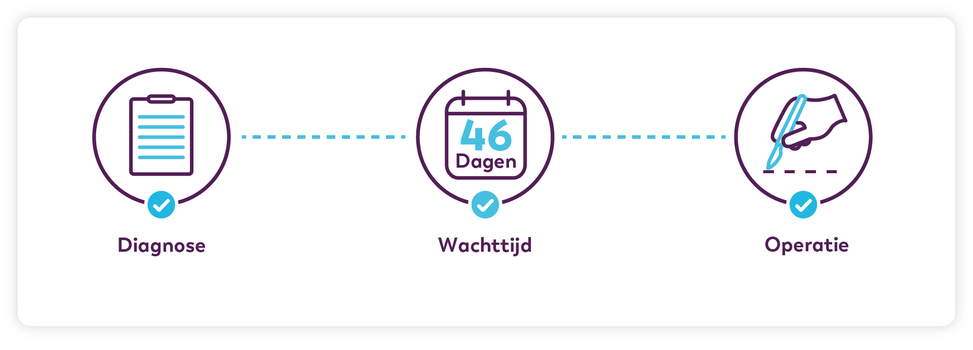 Kwaliteitscijfers Maagkanker